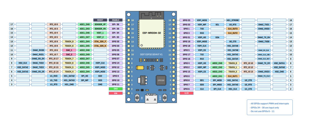 PinOut ESP32 DevKit V1 DOIT Development Kit Entwicklungsboard